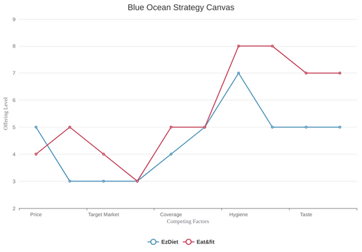 Blue Ocean Strategy Canvas | Visual Paradigm User-Contributed Diagrams ...